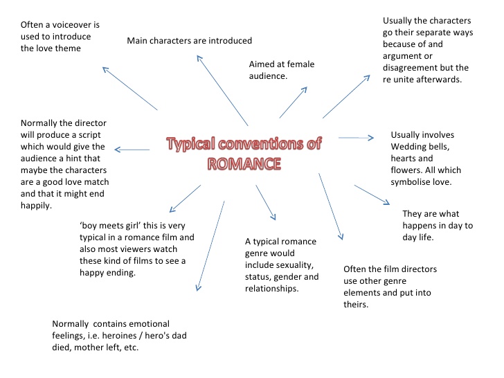 Romance genre. Typical. Introduced the use. Typical перевод.